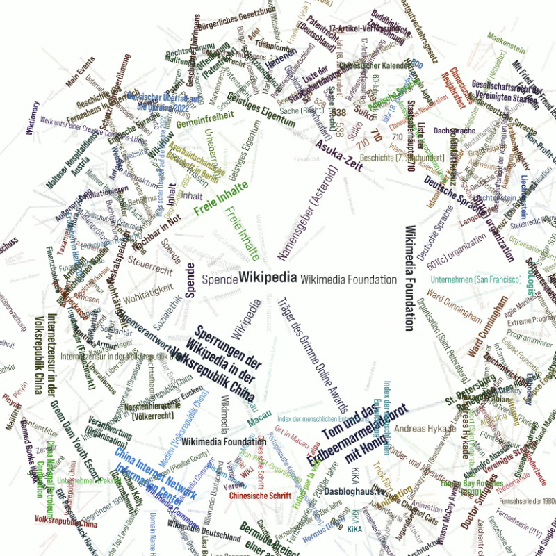 Screenshot aus der Anwendung »The Typographic Wikipedia Tree«: Ein prozedural generierter »Baum« aus Wörtern der Wikipedia am Beispiel-Begriff »Wikipedia«.